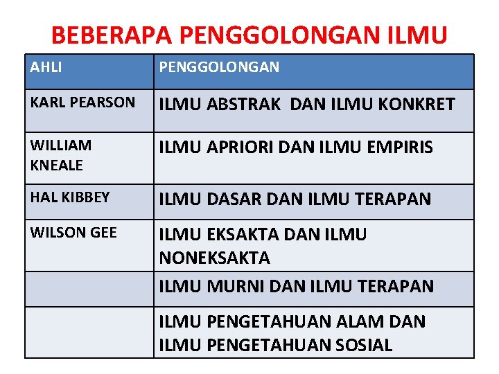 BEBERAPA PENGGOLONGAN ILMU AHLI PENGGOLONGAN KARL PEARSON ILMU ABSTRAK DAN ILMU KONKRET WILLIAM KNEALE