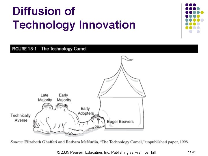 Diffusion of Technology Innovation © 2009 Pearson Education, Inc. Publishing as Prentice Hall 15