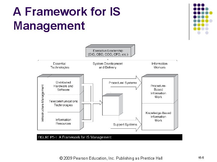 A Framework for IS Management © 2009 Pearson Education, Inc. Publishing as Prentice Hall