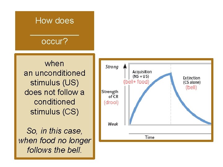 How does _____ occur? when an unconditioned stimulus (US) does not follow a conditioned