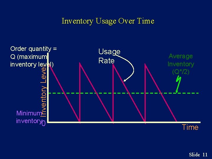 Inventory Usage Over Time Inventory Level Order quantity = Q (maximum inventory level) Minimum