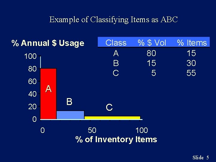 Example of Classifying Items as ABC Class A B C % Annual $ Usage