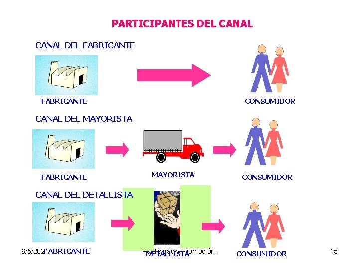 PARTICIPANTES DEL CANAL DEL FABRICANTE CONSUMIDOR CANAL DEL MAYORISTA FABRICANTE MAYORISTA CONSUMIDOR CANAL DETALLISTA