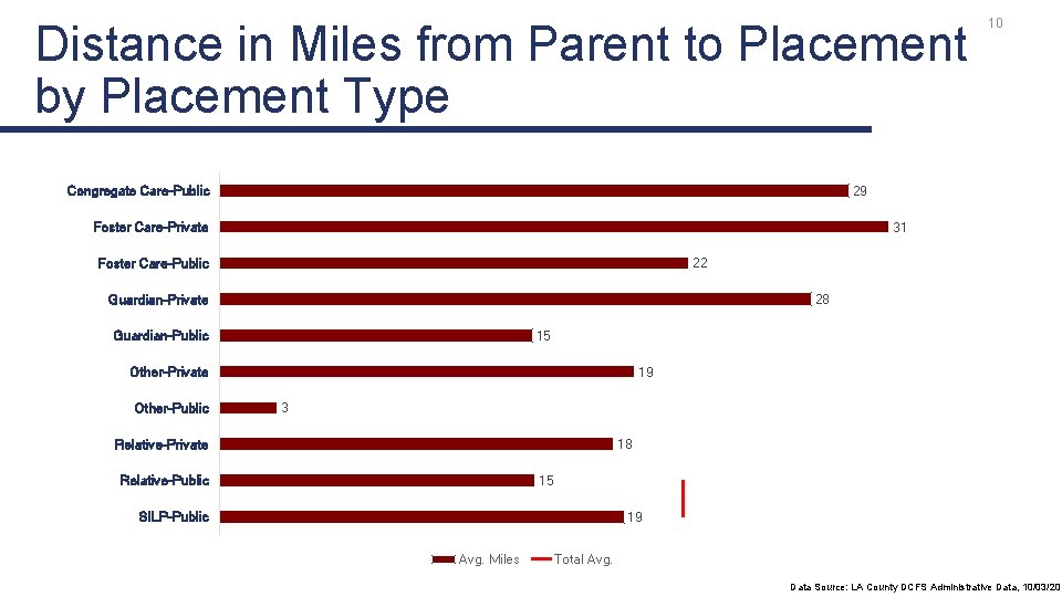 Distance in Miles from Parent to Placement by Placement Type Congregate Care-Public 29 Foster