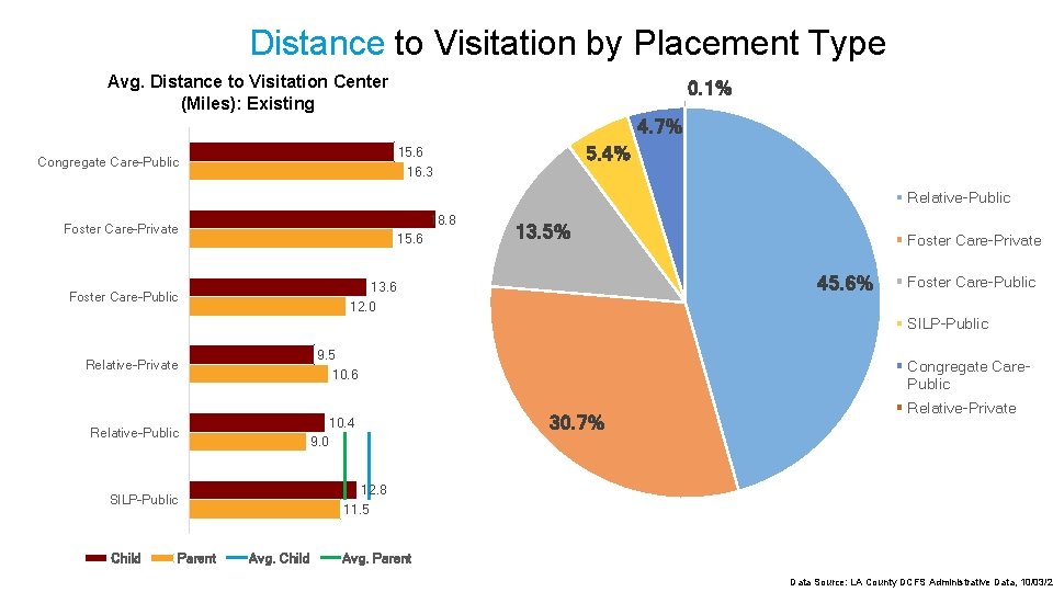 Distance to Visitation by Placement Type Avg. Distance to Visitation Center (Miles): Existing 0.