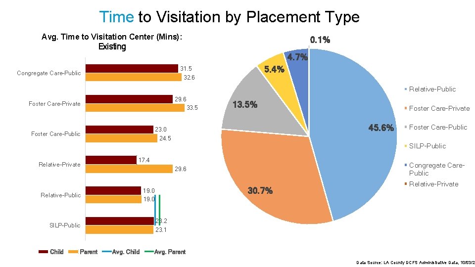 Time to Visitation by Placement Type Avg. Time to Visitation Center (Mins): Existing 0.