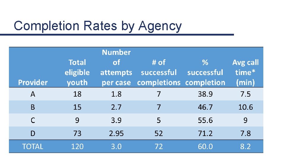 Completion Rates by Agency 