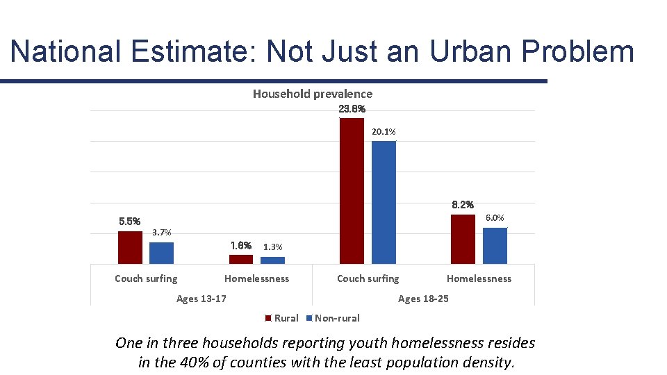 National Estimate: Not Just an Urban Problem Household prevalence 23. 8% 20. 1% 8.