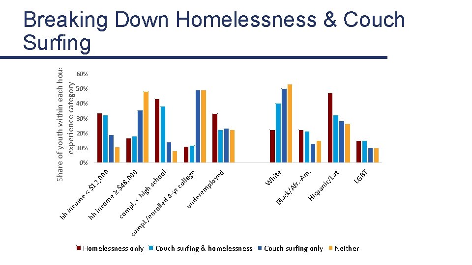 Homelessness only ≥ < Couch surfing & homelessness Hi . Couch surfing only BT