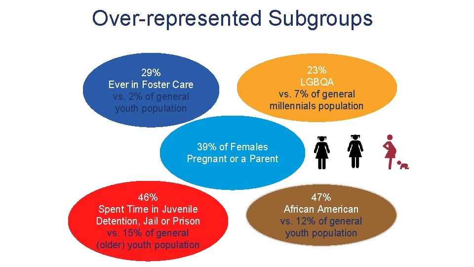 Over-represented Subgroups 29% Ever in Foster Care vs. 2% of general youth population 23%