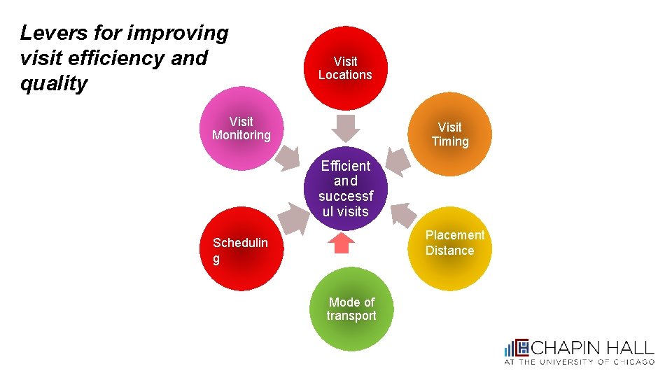 Levers for improving visit efficiency and quality Visit Locations Visit Monitoring Visit Timing Efficient