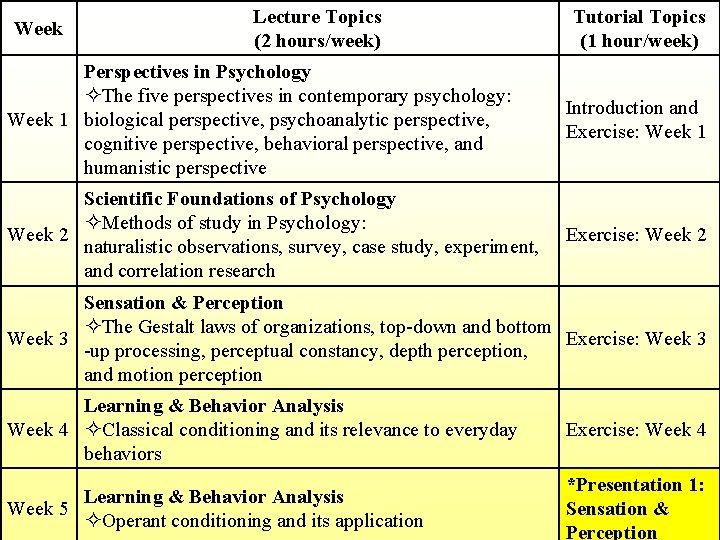 Week Lecture Topics (2 hours/week) Tutorial Topics (1 hour/week) Perspectives in Psychology The five Week Lecture Topics (2 hours/week) Tutorial Topics (1 hour/week) Perspectives in Psychology The five