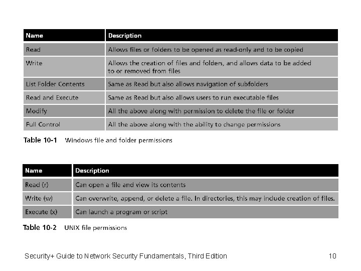 Security+ Guide to Network Security Fundamentals, Third Edition 10 