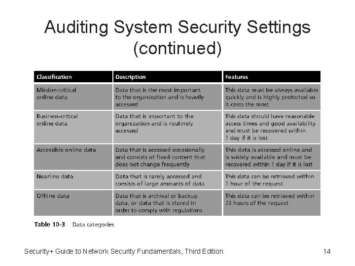 Auditing System Security Settings (continued) Security+ Guide to Network Security Fundamentals, Third Edition 14