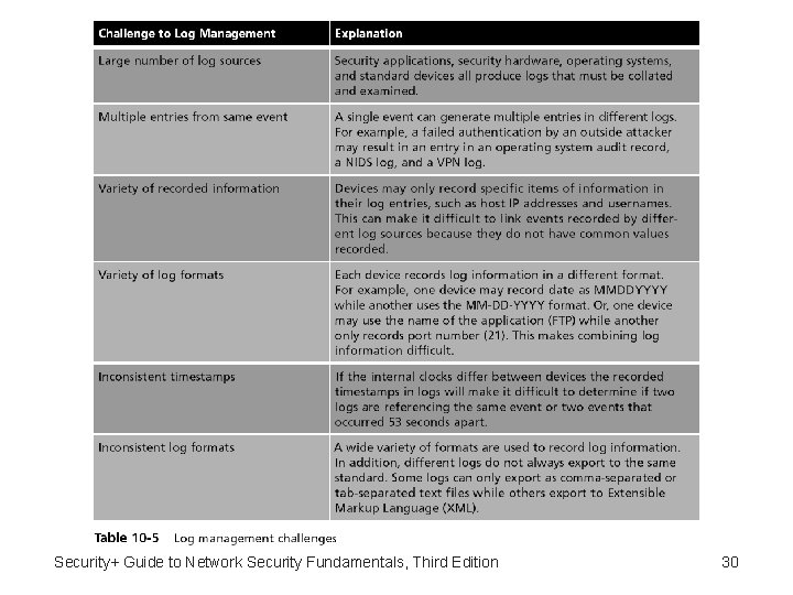 Security+ Guide to Network Security Fundamentals, Third Edition 30 