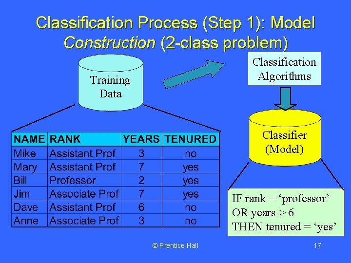 Classification Process (Step 1): Model Construction (2 -class problem) Classification Algorithms Training Data Classifier