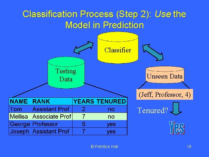 Classification Process (Step 2): Use the Model in Prediction Classifier Testing Data Unseen Data