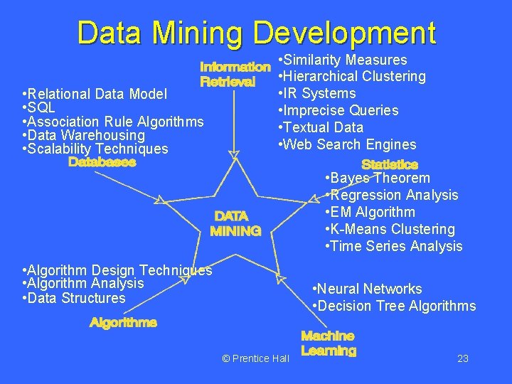 Data Mining Development • Relational Data Model • SQL • Association Rule Algorithms •