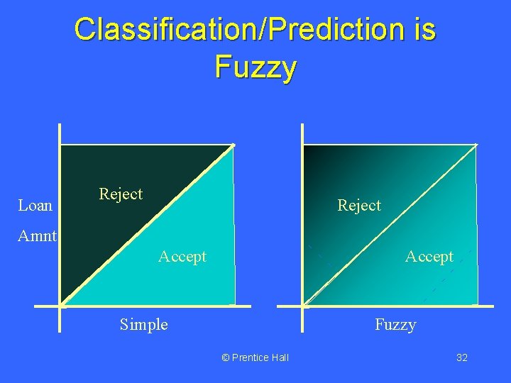 Classification/Prediction is Fuzzy Loan Reject Amnt Accept Simple Fuzzy © Prentice Hall 32 