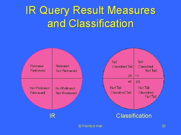 IR Query Result Measures and Classification IR Classification © Prentice Hall 35 