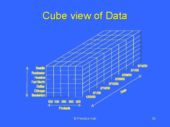 Cube view of Data © Prentice Hall 39 
