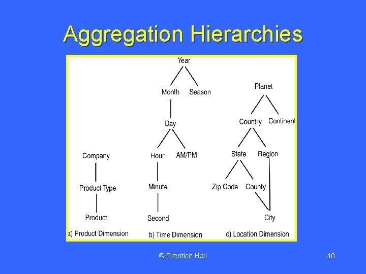 Aggregation Hierarchies © Prentice Hall 40 