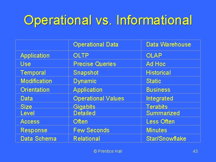 Operational vs. Informational Application Use Temporal Modification Orientation Data Size Level Access Response Data