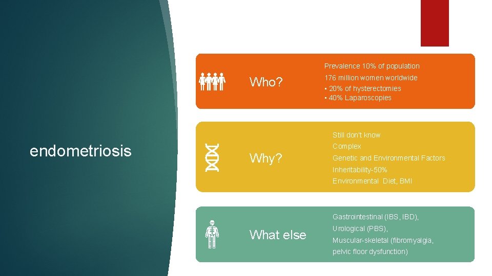 Prevalence 10% of population Who? 176 million women worldwide • 20% of hysterectomies • Prevalence 10% of population Who? 176 million women worldwide • 20% of hysterectomies •