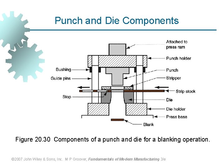 Punch and Die Components Figure 20. 30 Components of a punch and die for