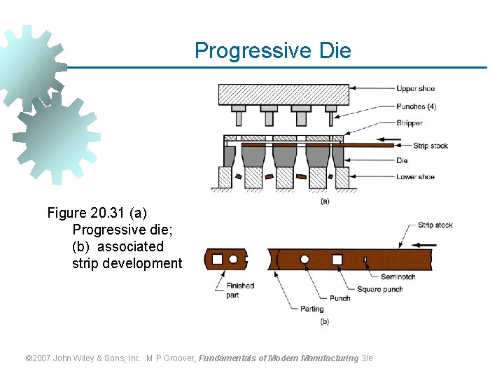 Progressive Die Figure 20. 31 (a) Progressive die; (b) associated strip development © 2007