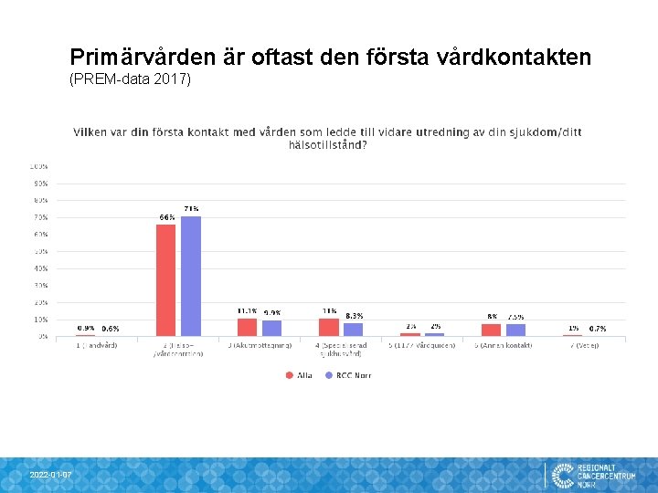 Primärvården är oftast den första vårdkontakten (PREM-data 2017) 2022 -01 -07 