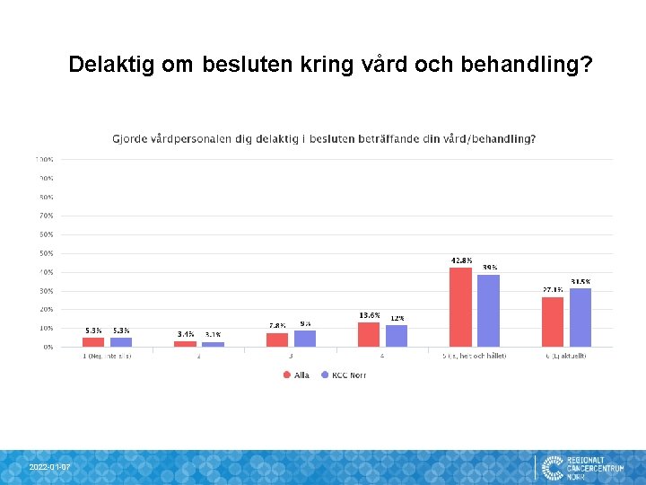 Delaktig om besluten kring vård och behandling? 2022 -01 -07 