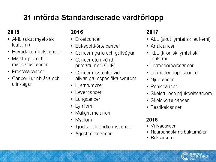 31 införda Standardiserade vårdförlopp 2015 2016 2017 • AML (akut myeloisk leukemi) • Huvud-