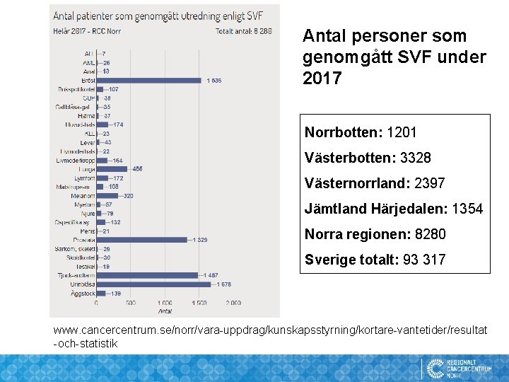Antal personer som genomgått SVF under 2017 Norrbotten: 1201 Västerbotten: 3328 Västernorrland: 2397 Jämtland