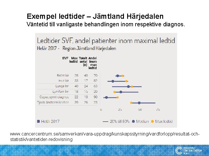 Exempel ledtider – Jämtland Härjedalen Väntetid till vanligaste behandlingen inom respektive diagnos. www. cancercentrum.