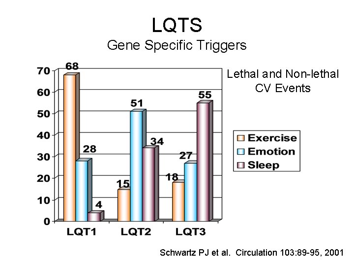 LQTS Gene Specific Triggers Lethal and Non-lethal CV Events Schwartz PJ et al. Circulation