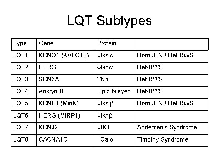 LQT Subtypes Type Gene Protein LQT 1 KCNQ 1 (KVLQT 1) Iks Hom-JLN /