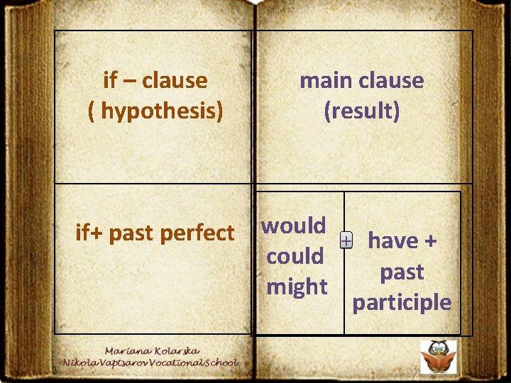 if – clause ( hypothesis) main clause (result) if+ past perfect would + have