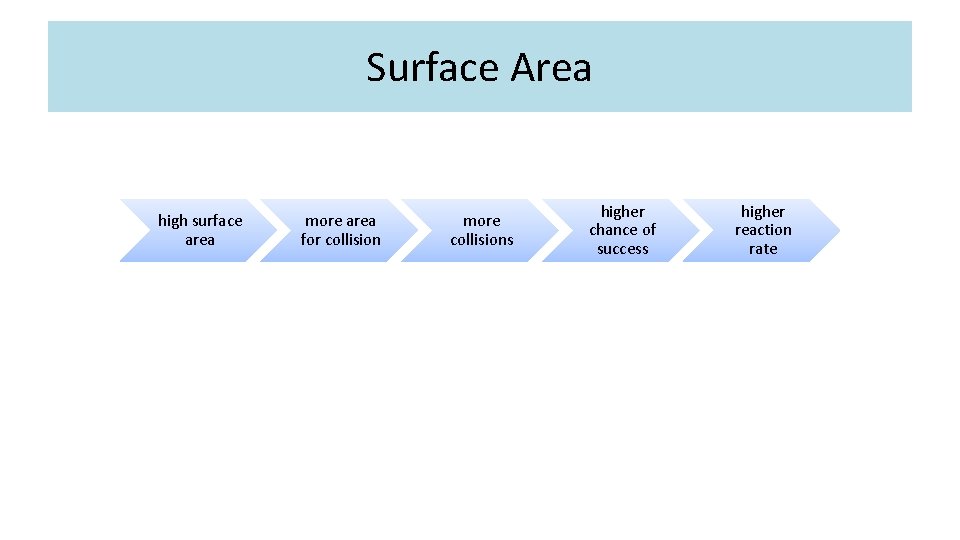 Surface Area high surface area more area for collision more collisions higher chance of