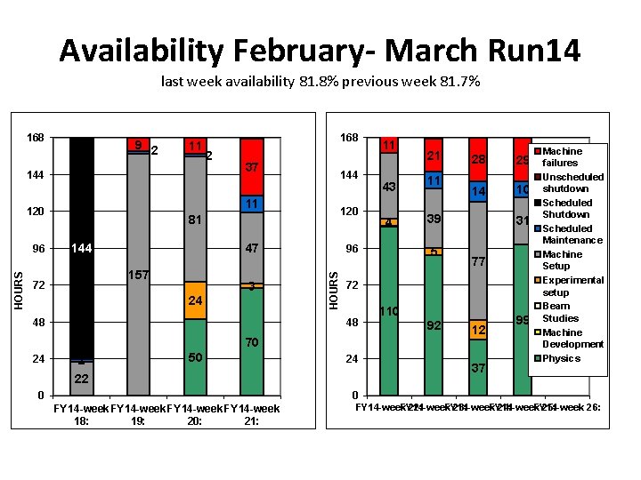 Availability February- March Run 14 last week availability 81. 8% previous week 81. 7%