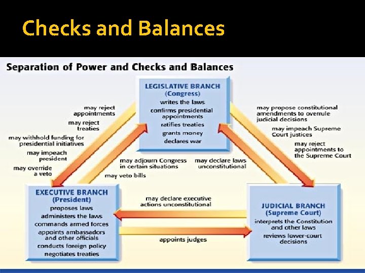 Checks and Balances 