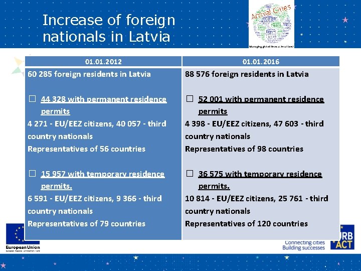 Increase of foreign nationals in Latvia 01. 2012 01. 2016 60 285 foreign residents