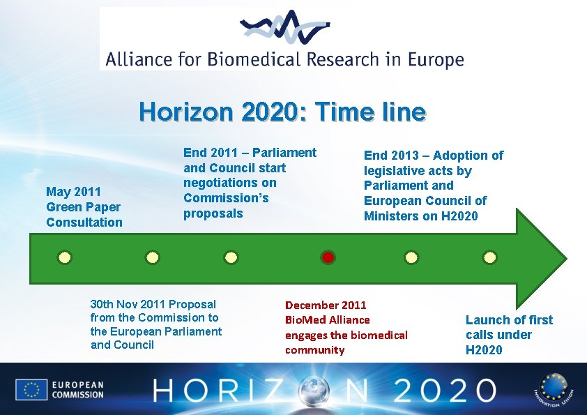 Horizon 2020: Time line May 2011 Green Paper Consultation End 2011 – Parliament and