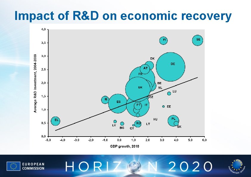 Impact of R&D on economic recovery 
