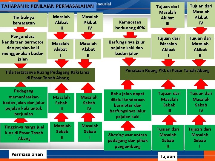 TAHAPAN II: PENILAIAN PERMASALAHAN Timbulnya kemacetan Pengendara kendaraan bermotor dan pejalan kaki menggunakan badan TAHAPAN II: PENILAIAN PERMASALAHAN Timbulnya kemacetan Pengendara kendaraan bermotor dan pejalan kaki menggunakan badan