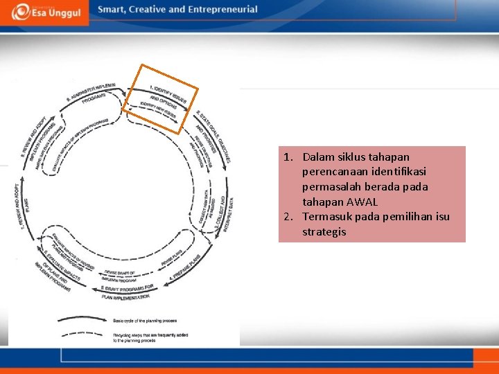1. Dalam siklus tahapan perencanaan identifikasi permasalah berada pada tahapan AWAL 2. Termasuk pada 1. Dalam siklus tahapan perencanaan identifikasi permasalah berada pada tahapan AWAL 2. Termasuk pada