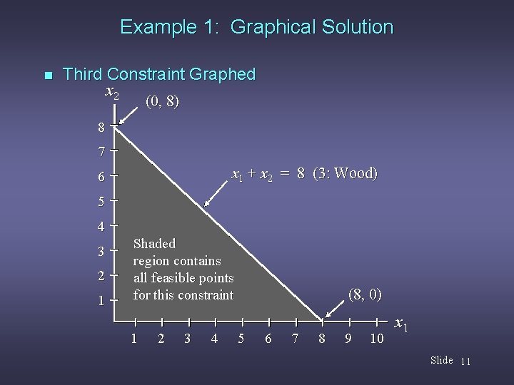 Example 1: Graphical Solution n Third Constraint Graphed x 2 (0, 8) 8 7