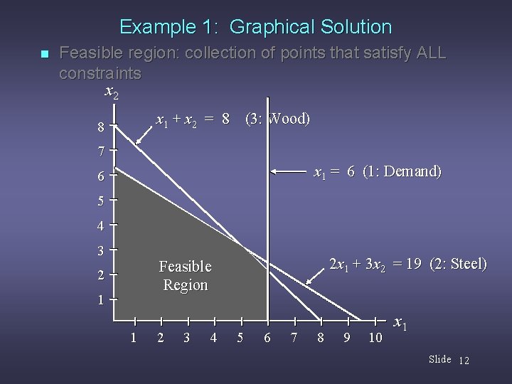 Example 1: Graphical Solution n Feasible region: collection of points that satisfy ALL constraints