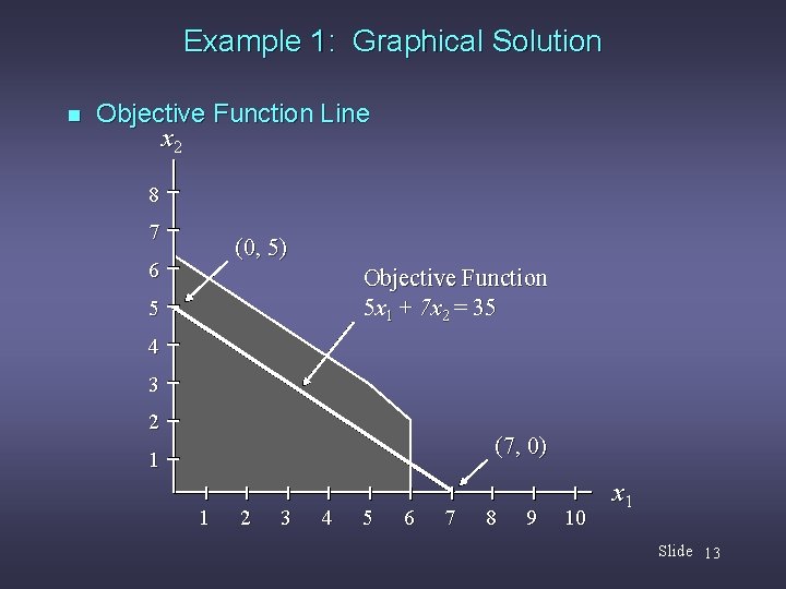 Example 1: Graphical Solution n Objective Function Line x 2 8 7 (0, 5)