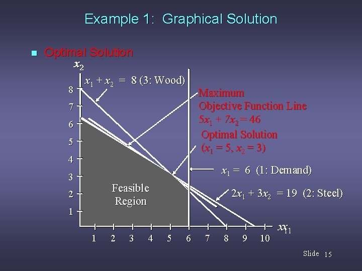 Example 1: Graphical Solution n Optimal Solution x 22 8 x 1 + x